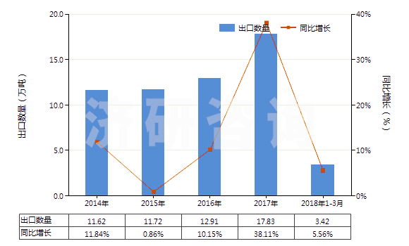 2014-2018年3月中國零售包裝每件凈重≤1kg的膠(HS35061000)出口量及增速統(tǒng)計(jì)